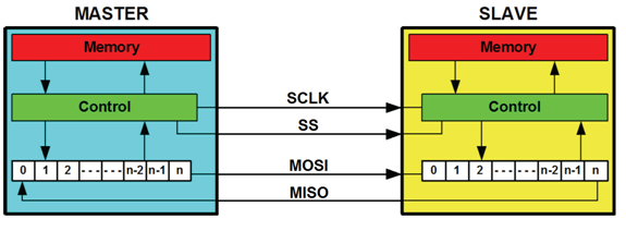 SPI Bus Block Diagram